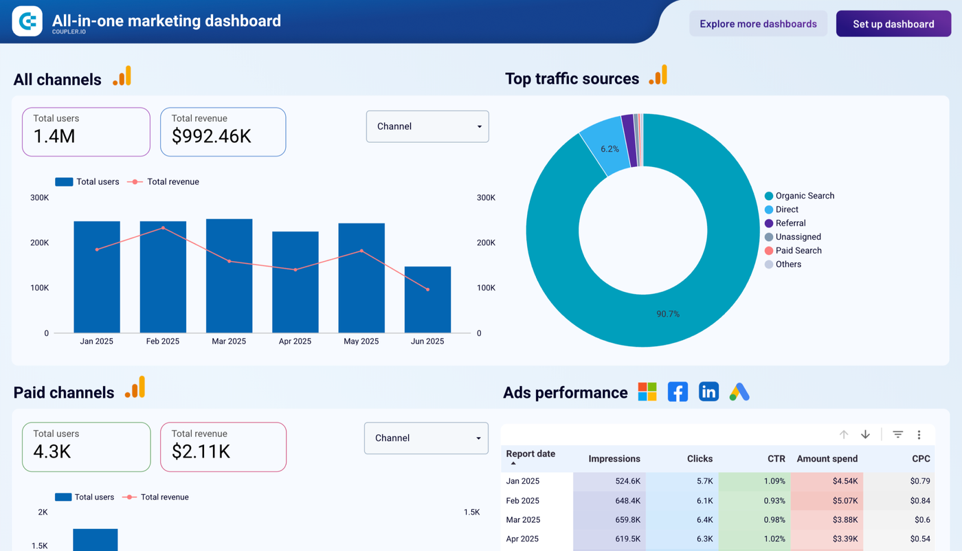 Marketing and sales dashboard showing traffic channel performance, closed amount, and deals won